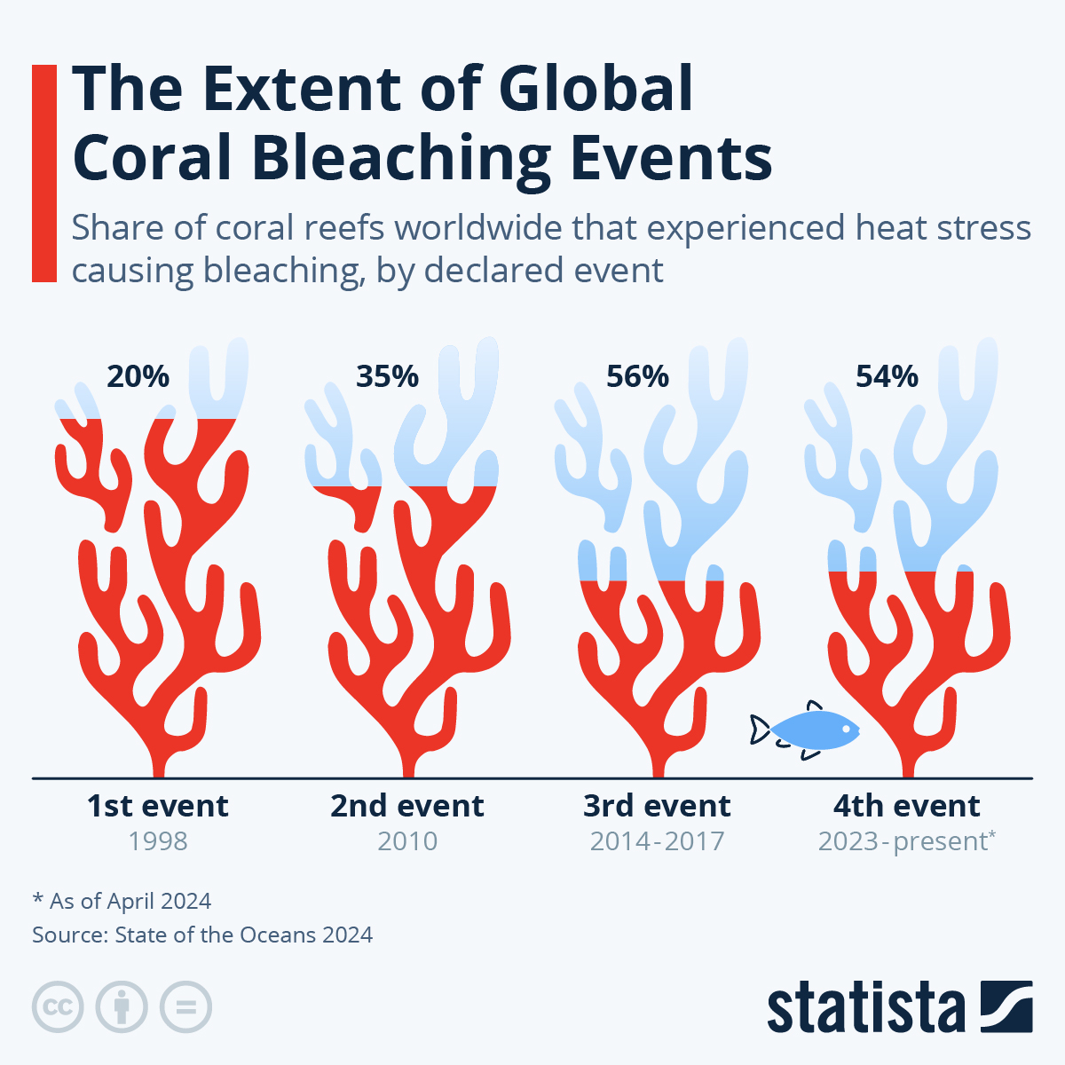 Extent of Global Coral Bleaching Events
